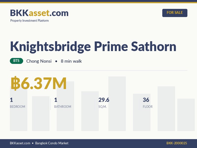 ขาย Knightsbridge Prime Sathorn 1 ห้องนอน 29.6 ตร.ม. ราคา 6.37 ล้านบาท