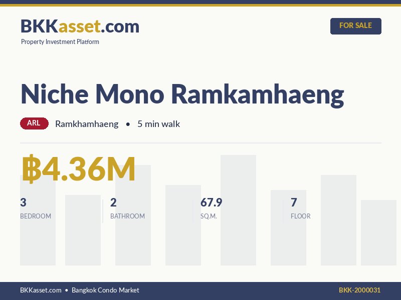 ขาย Niche Mono Ramkamhaeng 3 ห้องนอน 67.9 ตร.ม. ราคา 4.36 ล้านบาท