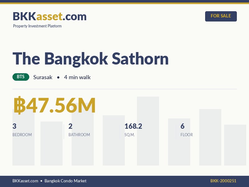 ขาย The Bangkok Sathorn 3 ห้องนอน 168.2 ตร.ม. ราคา 47.56 ล้านบาท