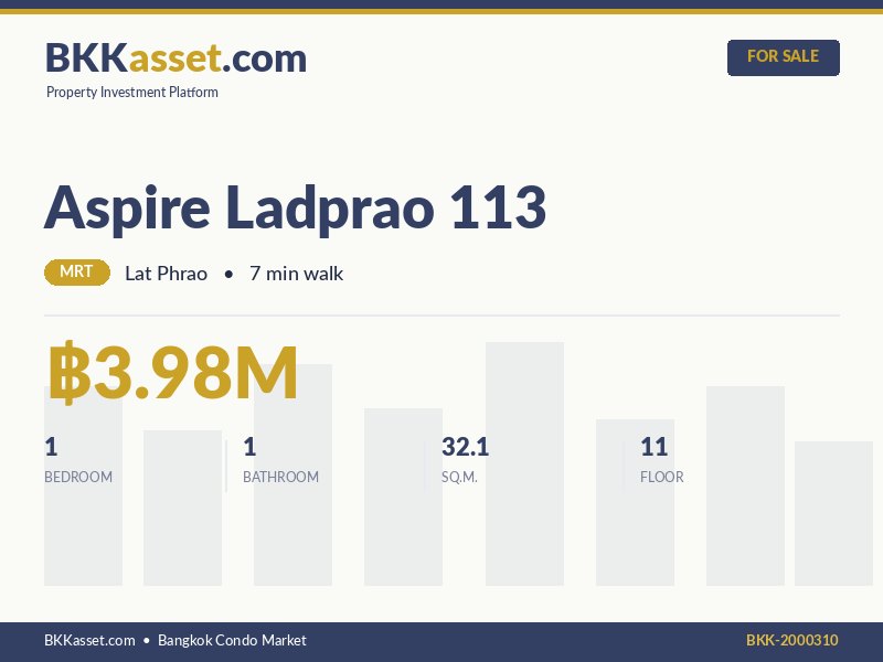 ขาย Aspire Ladprao 113 1 ห้องนอน 32.1 ตร.ม. ราคา 3.98 ล้านบาท