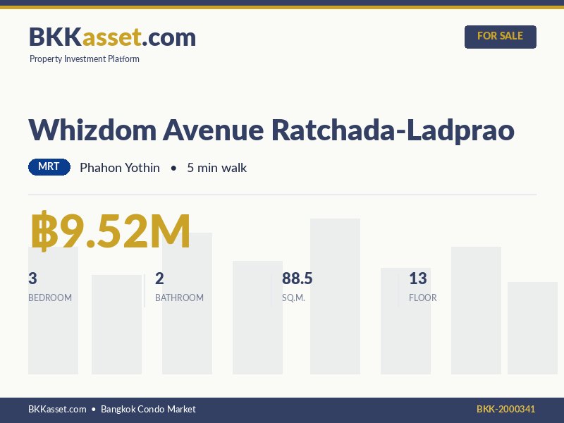 ขาย Whizdom Avenue Ratchada-Ladprao 3 ห้องนอน 88.5 ตร.ม. ราคา 9.52 ล้านบาท