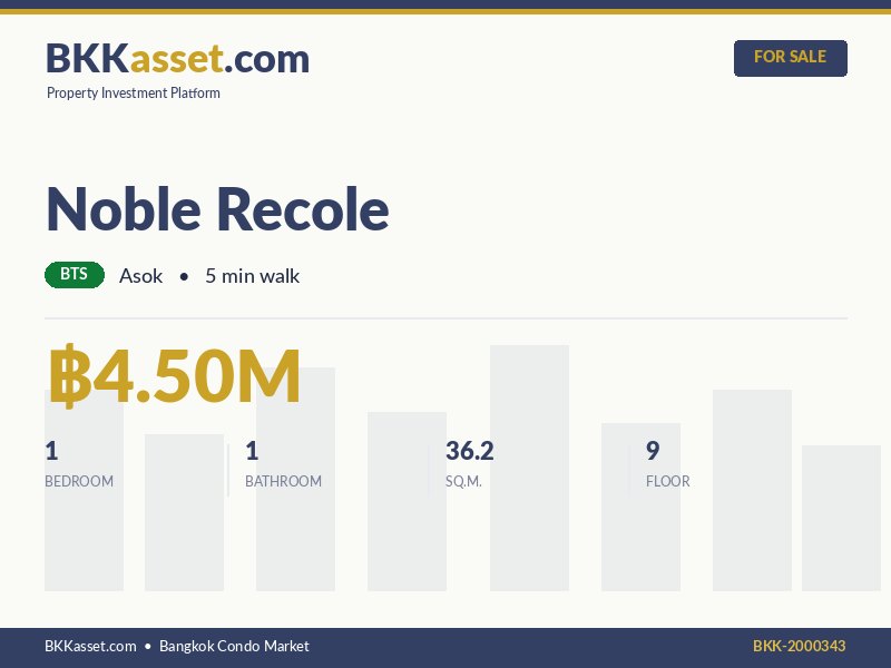 ขาย Noble Recole 1 ห้องนอน 36.2 ตร.ม. ราคา 4.50 ล้านบาท