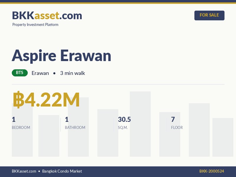 ขาย Aspire Erawan 1 ห้องนอน 30.5 ตร.ม. ราคา 4.22 ล้านบาท