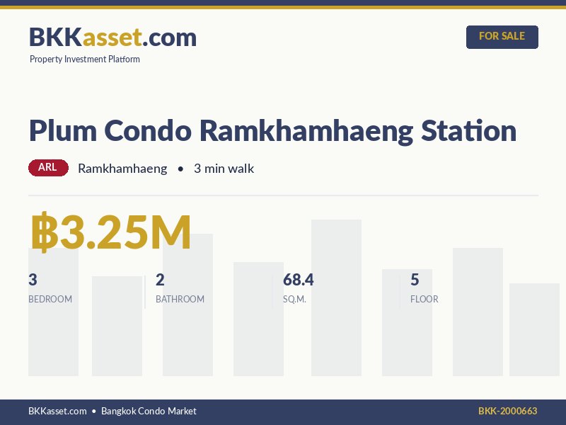 ขาย Plum Condo Ramkhamhaeng Station 3 ห้องนอน 68.4 ตร.ม. ราคา 3.25 ล้านบาท
