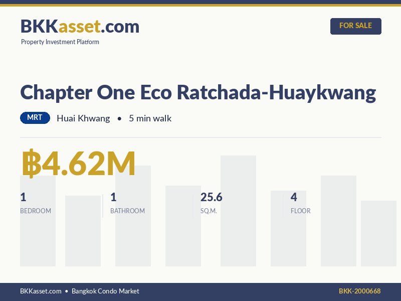 ขาย Chapter One Eco Ratchada-Huaykwang 1 ห้องนอน 25.6 ตร.ม. ราคา 4.62 ล้านบาท