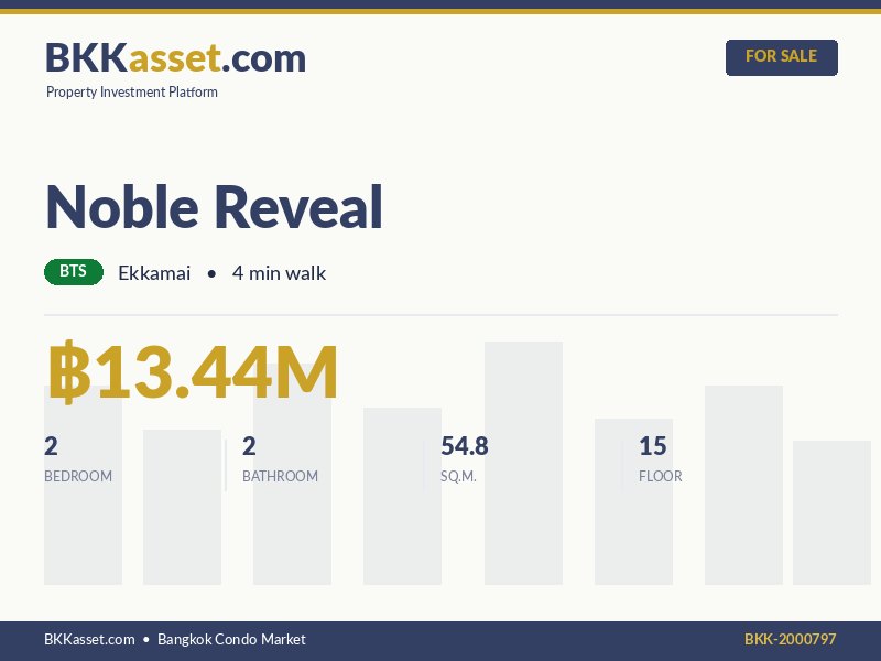 ขาย Noble Reveal 2 ห้องนอน 54.8 ตร.ม. ราคา 13.44 ล้านบาท