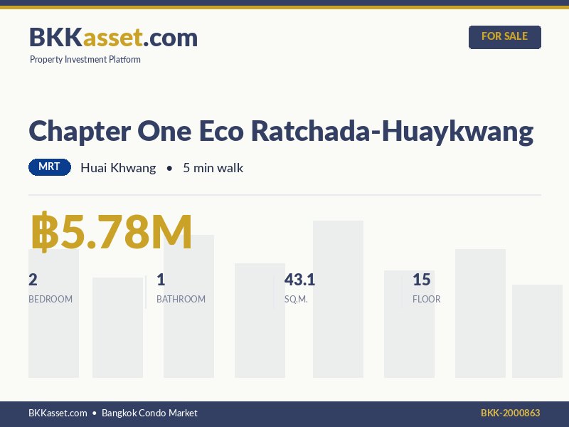 ขาย Chapter One Eco Ratchada-Huaykwang 2 ห้องนอน 43.1 ตร.ม. ราคา 5.78 ล้านบาท