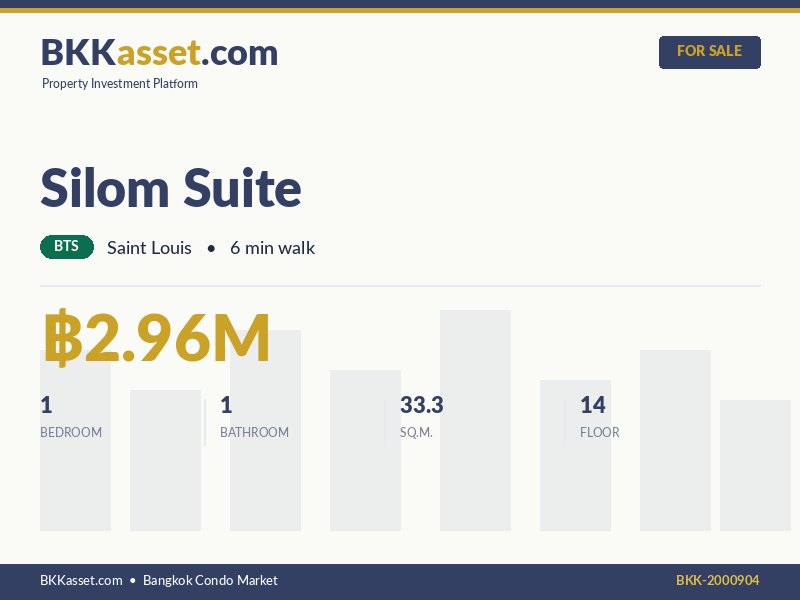 ขาย Silom Suite 1 ห้องนอน 33.3 ตร.ม. ราคา 2.96 ล้านบาท