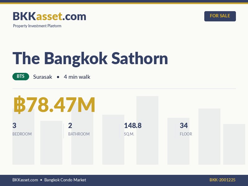 ขาย The Bangkok Sathorn 3 ห้องนอน 148.8 ตร.ม. ราคา 78.47 ล้านบาท