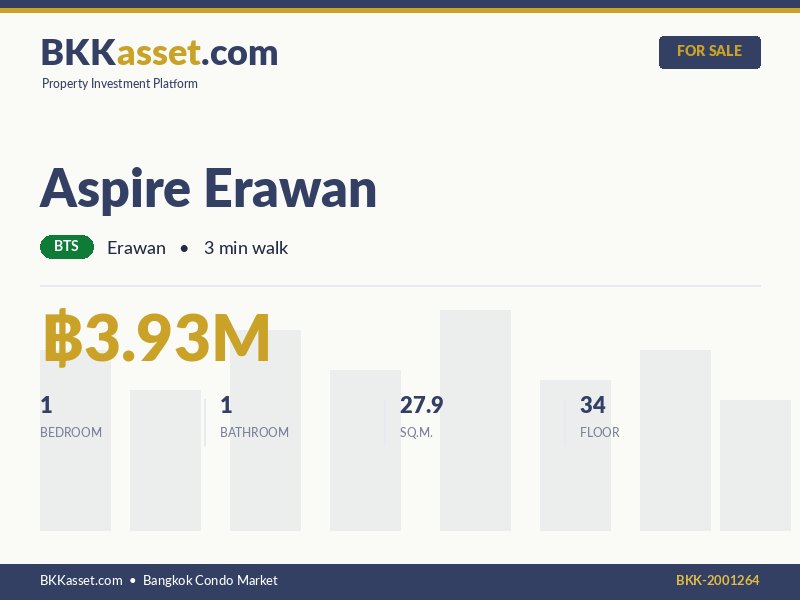 ขาย Aspire Erawan 1 ห้องนอน 27.9 ตร.ม. ราคา 3.93 ล้านบาท