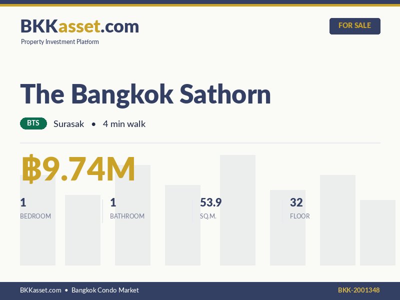 ขาย The Bangkok Sathorn 1 ห้องนอน 53.9 ตร.ม. ราคา 9.74 ล้านบาท