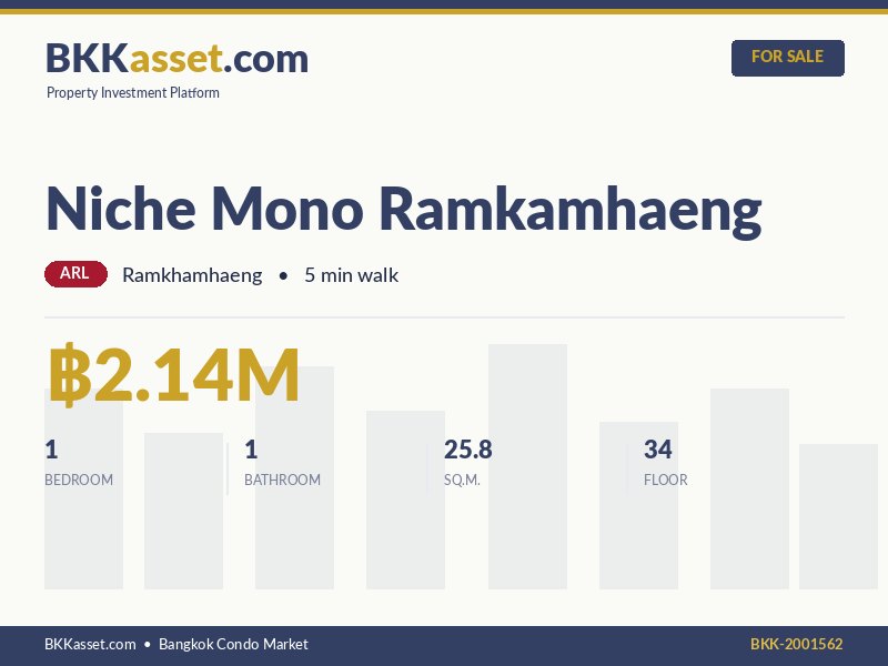 ขาย Niche Mono Ramkamhaeng 1 ห้องนอน 25.8 ตร.ม. ราคา 2.14 ล้านบาท
