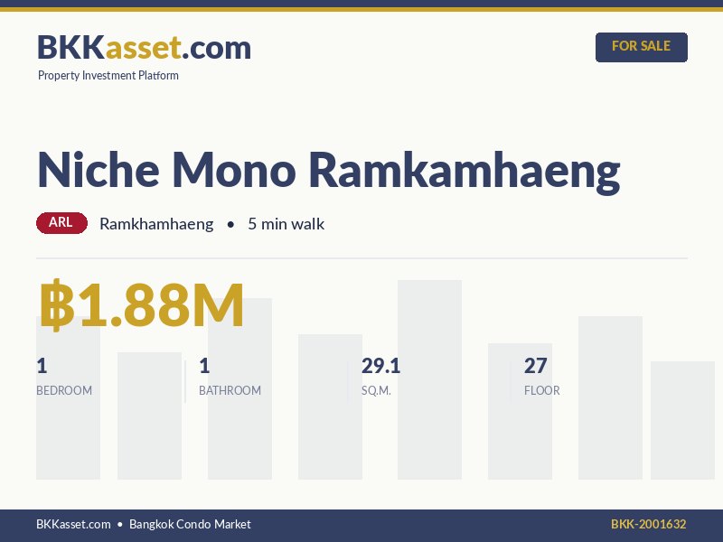ขาย Niche Mono Ramkamhaeng 1 ห้องนอน 29.1 ตร.ม. ราคา 1.88 ล้านบาท