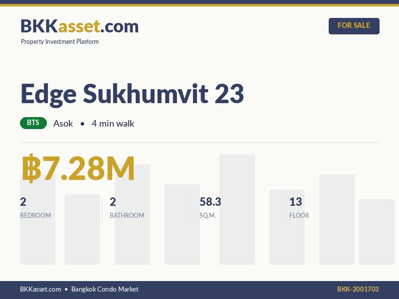 ขาย Edge Sukhumvit 23 2 ห้องนอน 58.3 ตร.ม. ราคา 7.28 ล้านบาท