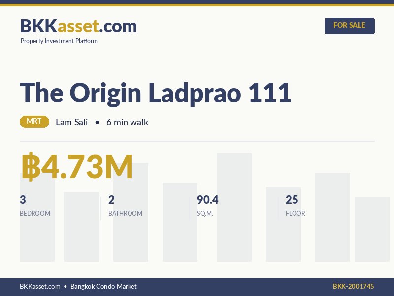 ขาย The Origin Ladprao 111 3 ห้องนอน 90.4 ตร.ม. ราคา 4.73 ล้านบาท