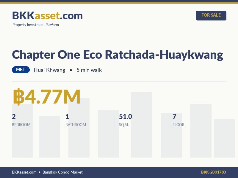 ขาย Chapter One Eco Ratchada-Huaykwang 2 ห้องนอน 51.0 ตร.ม. ราคา 4.77 ล้านบาท