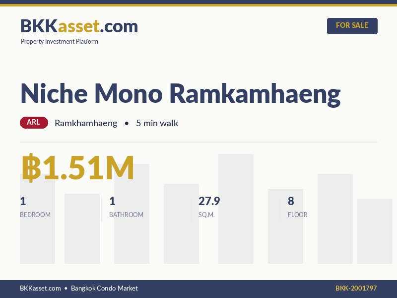 ขาย Niche Mono Ramkamhaeng 1 ห้องนอน 27.9 ตร.ม. ราคา 1.51 ล้านบาท