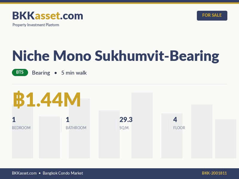 ขาย Niche Mono Sukhumvit-Bearing 1 ห้องนอน 29.3 ตร.ม. ราคา 1.44 ล้านบาท