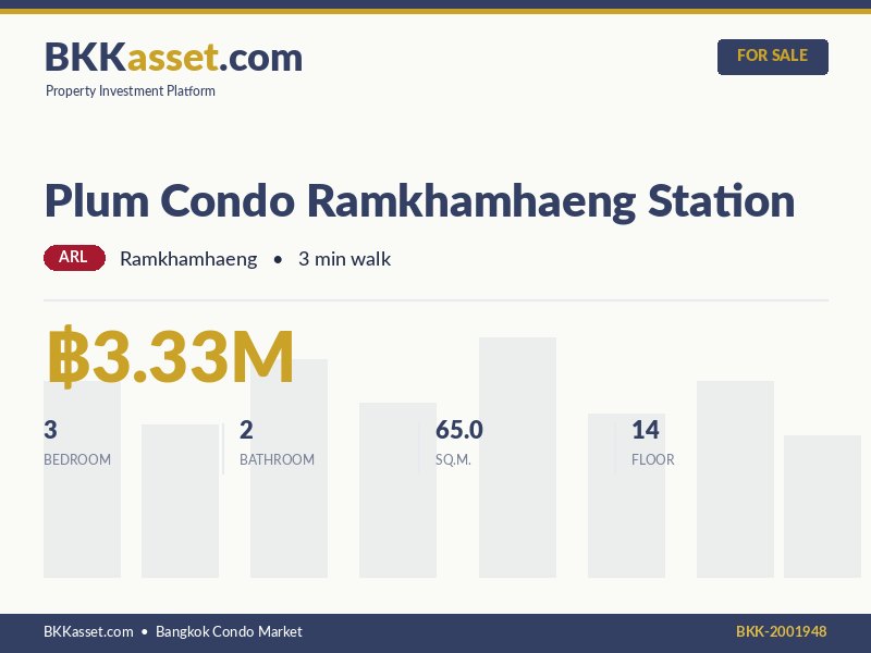 ขาย Plum Condo Ramkhamhaeng Station 3 ห้องนอน 65.0 ตร.ม. ราคา 3.33 ล้านบาท