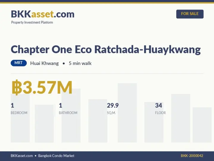ขาย Chapter One Eco Ratchada-Huaykwang 1 ห้องนอน 29.9 ตร.ม. ราคา 3.57 ล้านบาท