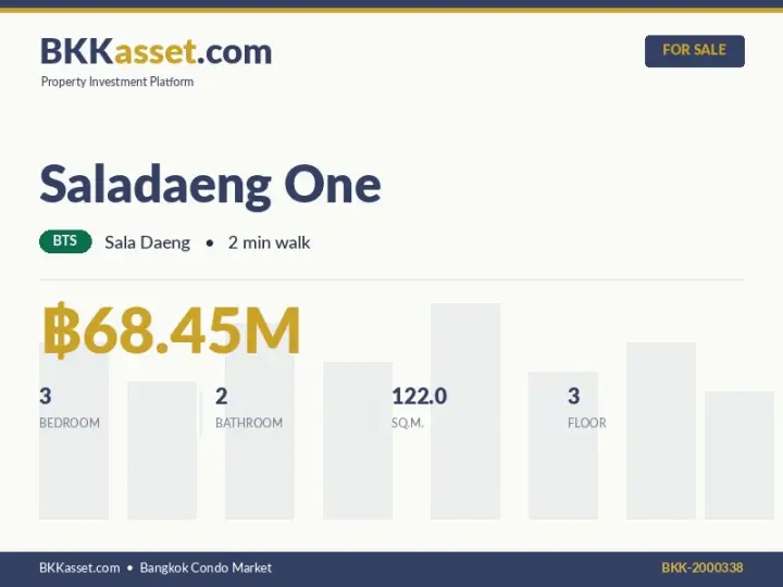 ขาย Saladaeng One 3 ห้องนอน 122.0 ตร.ม. ราคา 68.45 ล้านบาท
