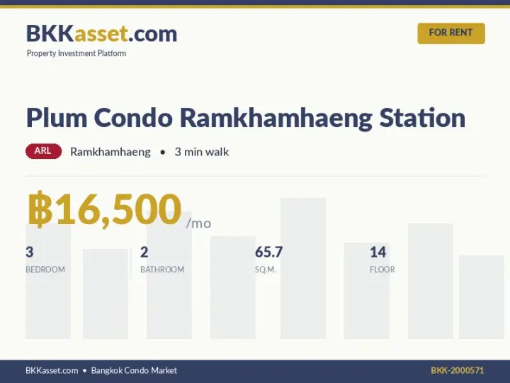 ให้เช่า Plum Condo Ramkhamhaeng Station 3 ห้องนอน 65.7 ตร.ม. ราคา 16,500 บาท/เดือน