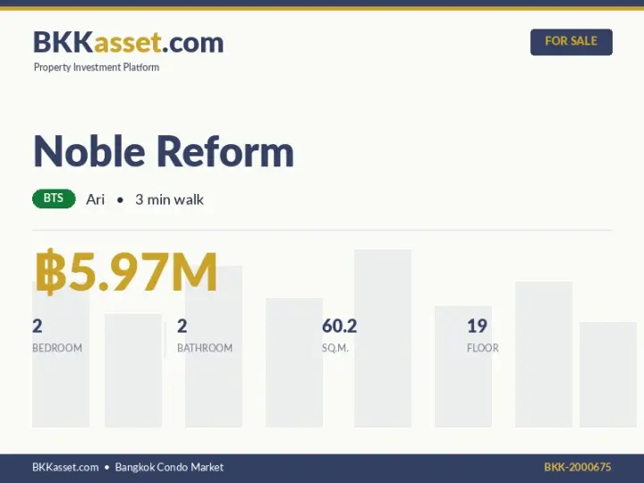 ขาย Noble Reform 2 ห้องนอน 60.2 ตร.ม. ราคา 5.97 ล้านบาท