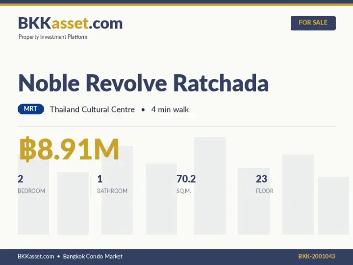 ขาย Noble Revolve Ratchada 2 ห้องนอน 70.2 ตร.ม. ราคา 8.91 ล้านบาท