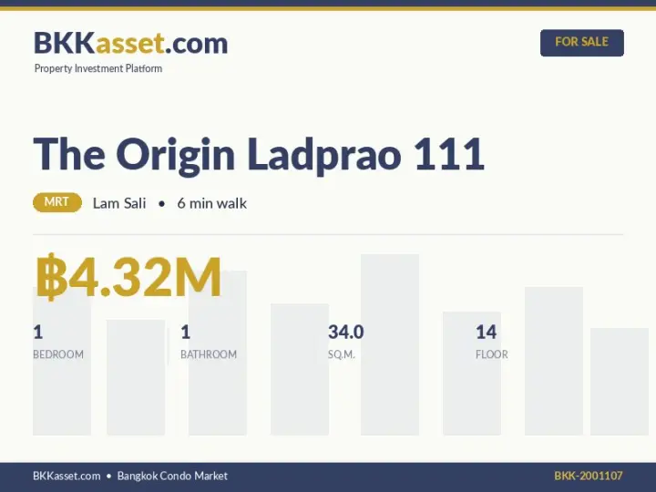 ขาย The Origin Ladprao 111 1 ห้องนอน 34.0 ตร.ม. ราคา 4.32 ล้านบาท