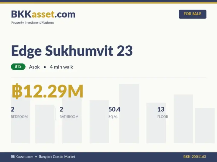 ขาย Edge Sukhumvit 23 2 ห้องนอน 50.4 ตร.ม. ราคา 12.29 ล้านบาท