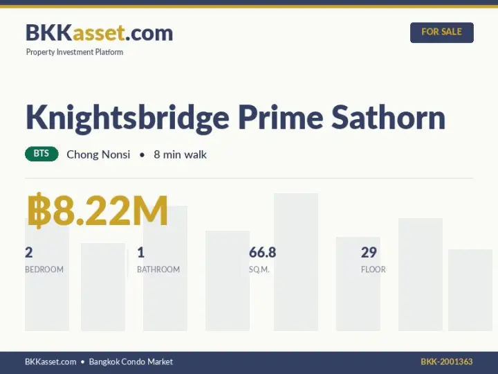 ขาย Knightsbridge Prime Sathorn 2 ห้องนอน 66.8 ตร.ม. ราคา 8.22 ล้านบาท