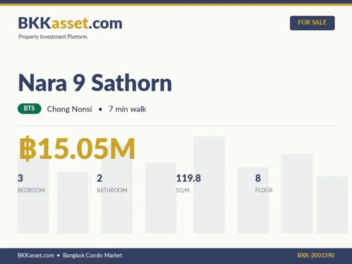 ขาย Nara 9 Sathorn 3 ห้องนอน 119.8 ตร.ม. ราคา 15.05 ล้านบาท