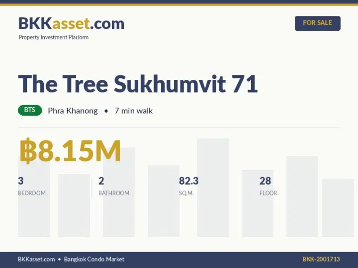 ขาย The Tree Sukhumvit 71 3 ห้องนอน 82.3 ตร.ม. ราคา 8.15 ล้านบาท