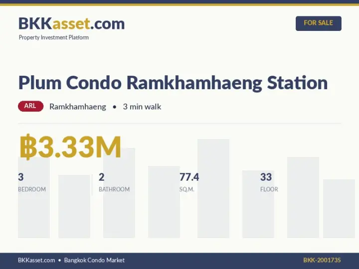 ขาย Plum Condo Ramkhamhaeng Station 3 ห้องนอน 77.4 ตร.ม. ราคา 3.33 ล้านบาท