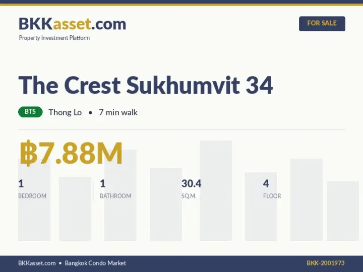 ขาย The Crest Sukhumvit 34 1 ห้องนอน 30.4 ตร.ม. ราคา 7.88 ล้านบาท