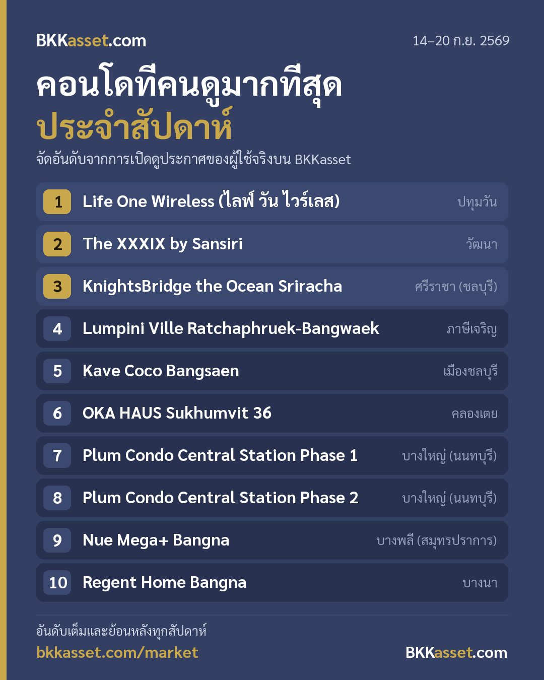 โครงการคอนโดที่คนดูมากที่สุด 14–20 ก.ย. 2569