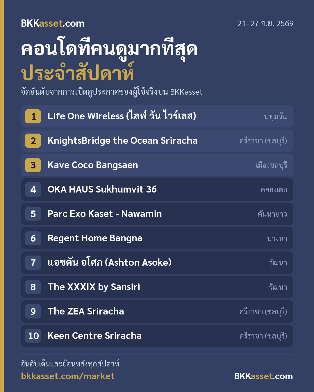 โครงการคอนโดที่คนดูมากที่สุด 21–27 ก.ย. 2569