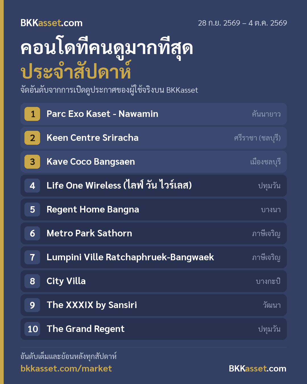 โครงการคอนโดที่คนดูมากที่สุด 28 ก.ย. 2569 – 4 ต.ค. 2569