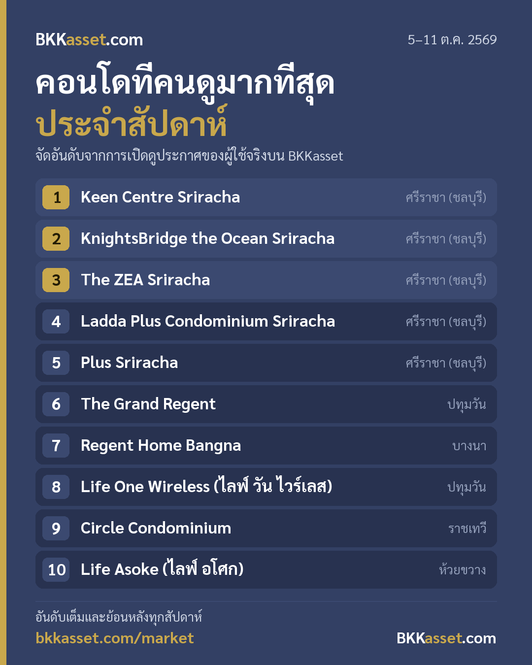โครงการคอนโดที่คนดูมากที่สุด 5–11 ต.ค. 2569