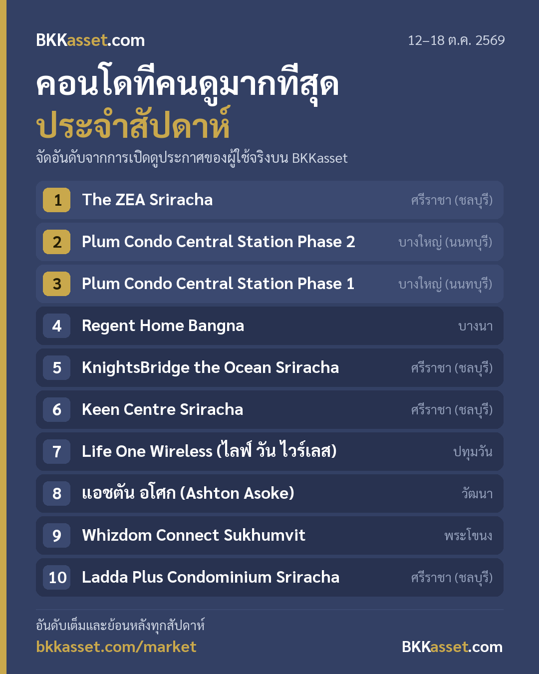 โครงการคอนโดที่คนดูมากที่สุด 12–18 ต.ค. 2569