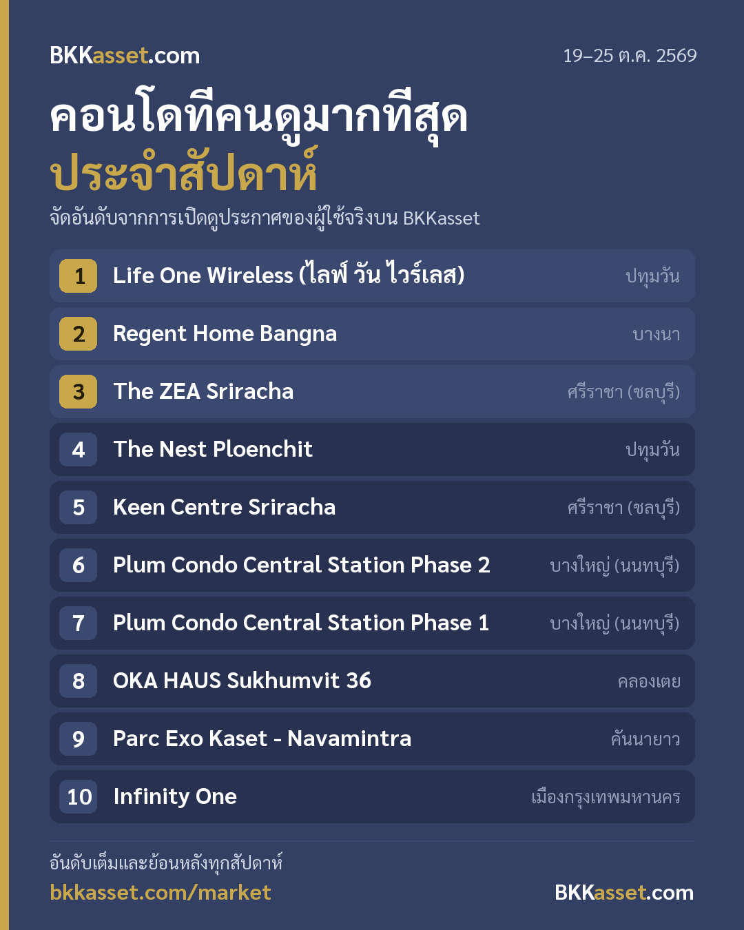 โครงการคอนโดที่คนดูมากที่สุด 19–25 ต.ค. 2569
