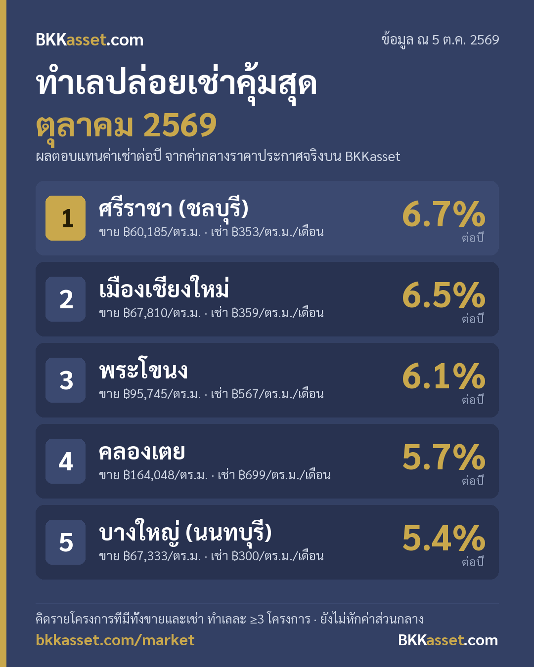 ทำเลปล่อยเช่าคุ้มสุด ตุลาคม 2569