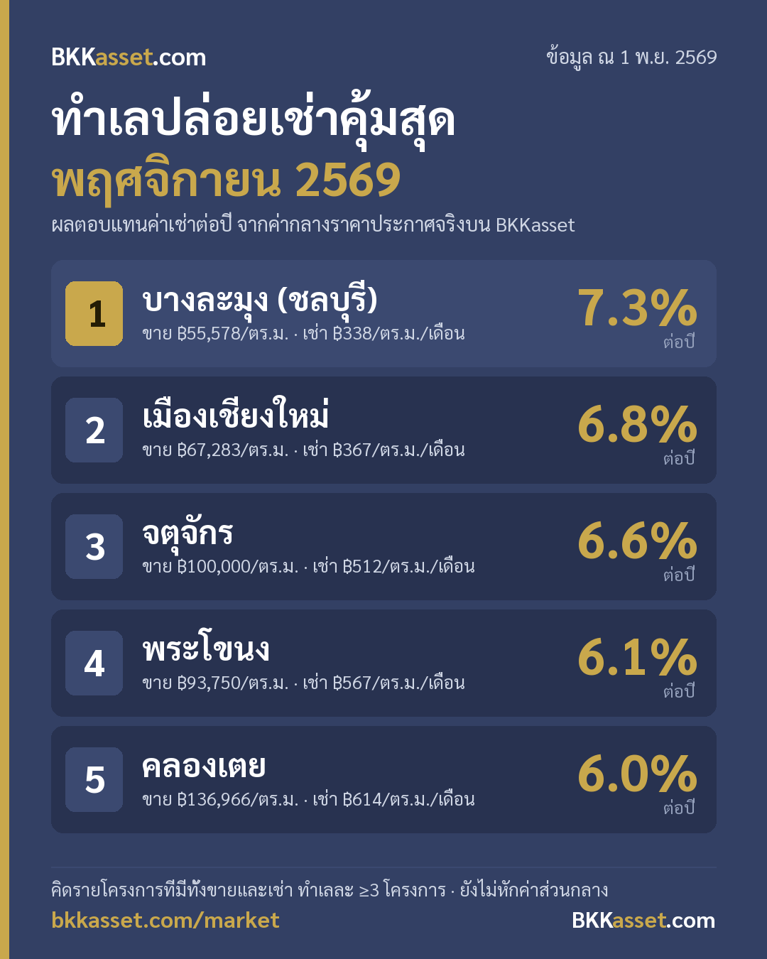 ทำเลปล่อยเช่าคุ้มสุด พฤศจิกายน 2569